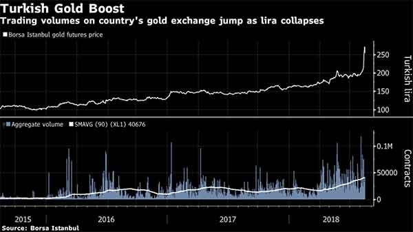 معاملات طلا در ترکیه