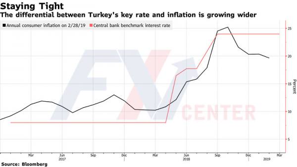 نرخ بهره ترکیه