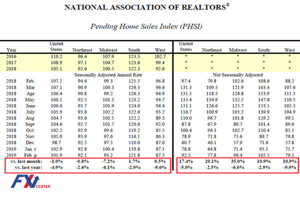 شاخص خانه های در معرض فروش آمریکا (ماهانه فوریه) و سالانه